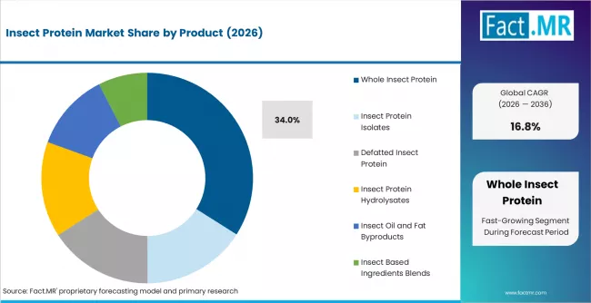 Insect Protein Market Analysis By Product