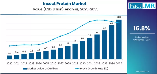 Insect Protein Market Market Value Analysis