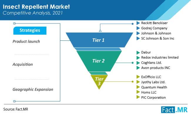 insect repellent market competition