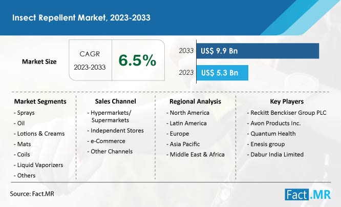 Insect repellent market forecast by Fact.MR