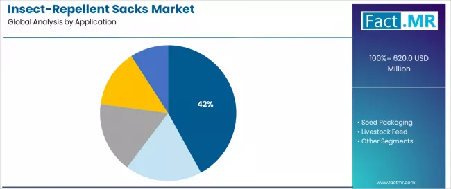 Insect Repellent Sacks Market Analysis By Application