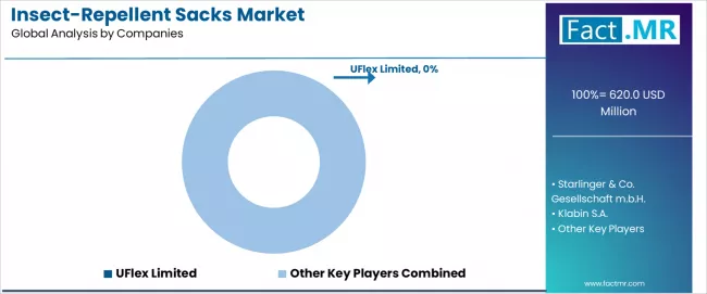 Insect Repellent Sacks Market Analysis By Company