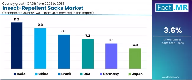 Insect Repellent Sacks Market Cagr Analysis By Country