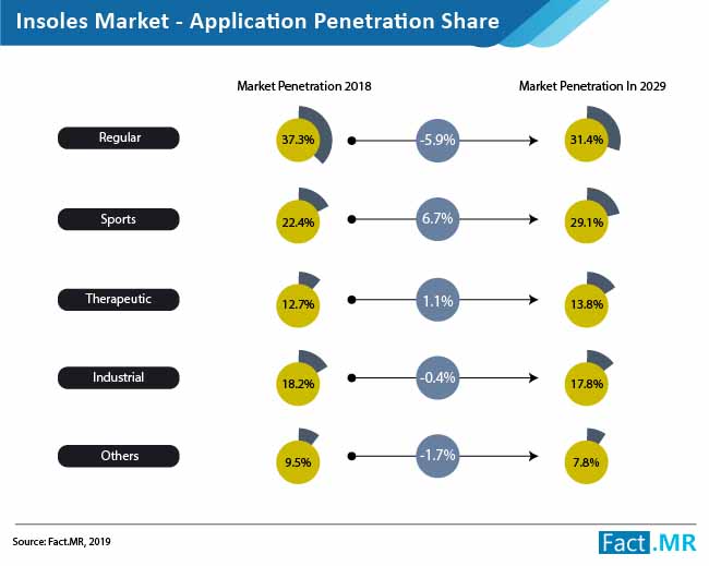 insoles market application penetration share