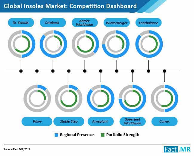 Insoles Market Competition Dashboard insoles market competition dashboard