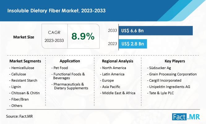Insoluble Dietary Fiber Market Forecast by Fact.MR