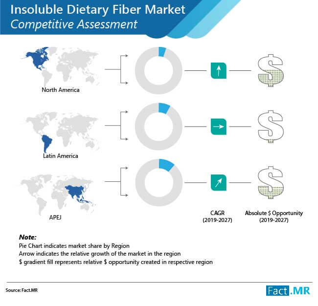 Insoluble Dietary Fiber Market Forecast, Trend Analysis & Competition Tracking - Global Market Insights 2022 to 2032