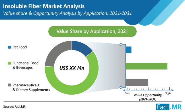 insoluble fiber market application