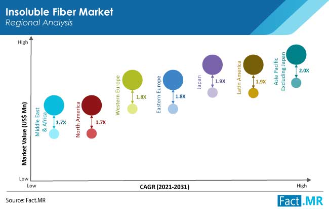 insoluble fiber market region