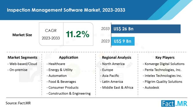 Inspection Management Software Market Forecast by Fact.MR