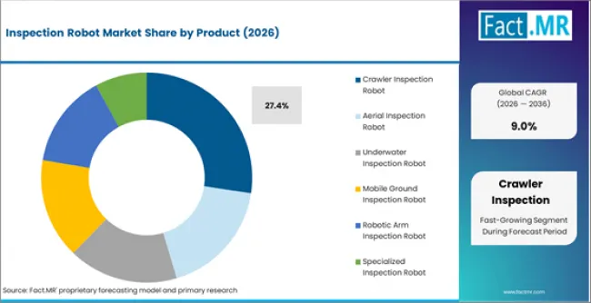 Inspection Robot Market Analysis By Product