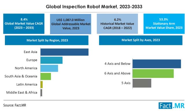 Inspection Robot Market Size, Share and Forecast report by Fact.MR