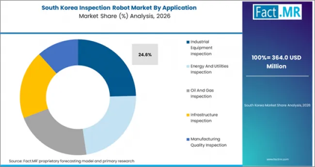 Inspection Robot Market South Korea Market Share Analysis By Application