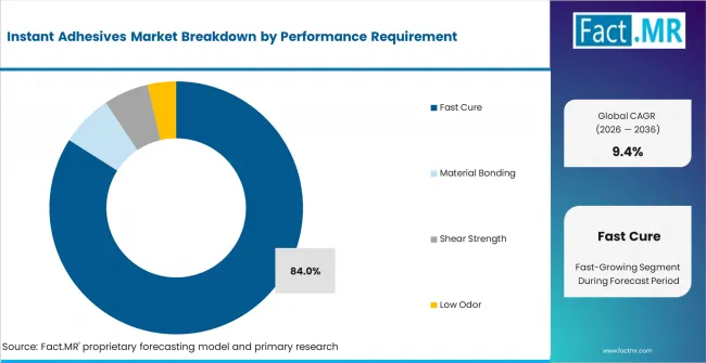 Instant Adhesives Market Analysis By Performance Requirement