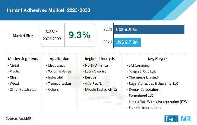 Instant Adhesives Market Size, Share and Forecast by Fact.MR