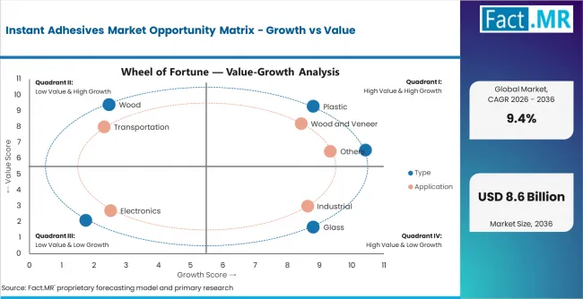 Instant Adhesives Market Opportunity Matrix Growth Vs Value