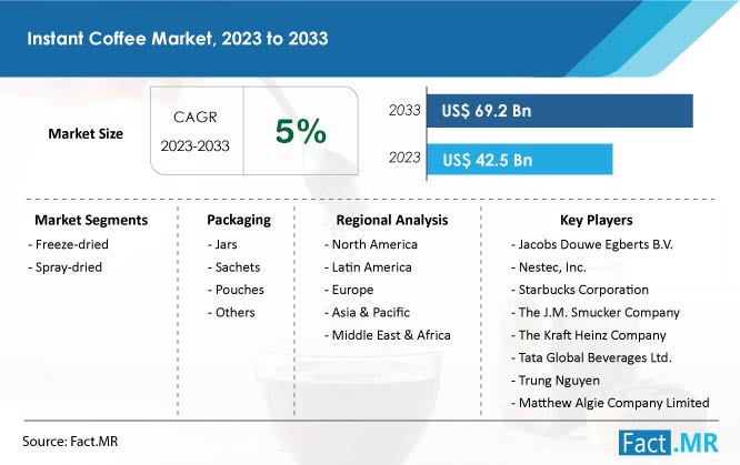 Instant Coffee Market Growth and Forecast Analysis by Fact.MR