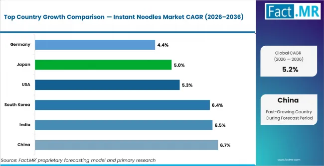 Instant Noodles Market Cagr Analysis By Country