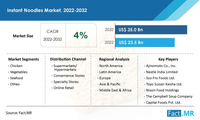 Instant noodles market forecast by Fact.MR