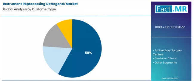 Instrument Reprocessing Detergents Market Analysis By Customer Type