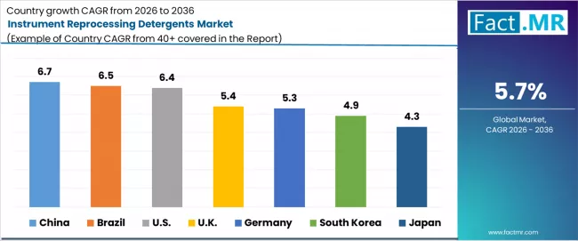 Instrument Reprocessing Detergents Market Cagr Analysis By Country