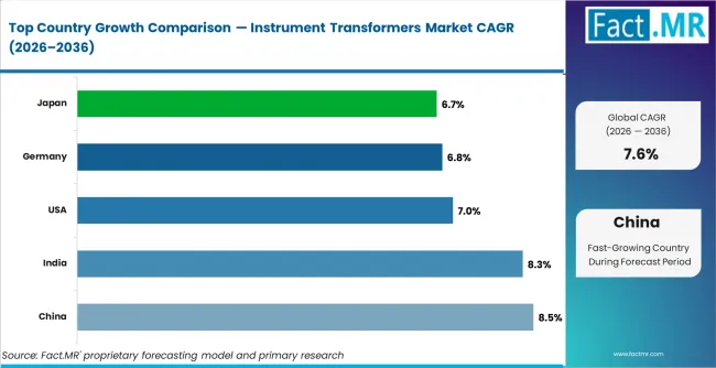 Instrument Transformers Market Cagr Analysis By Country