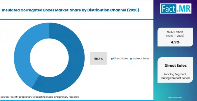Insulated Corrugated Boxes Market Analysis By Distribution Channel