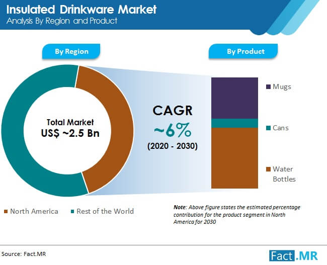 insulated drinkware market analysis by region and product