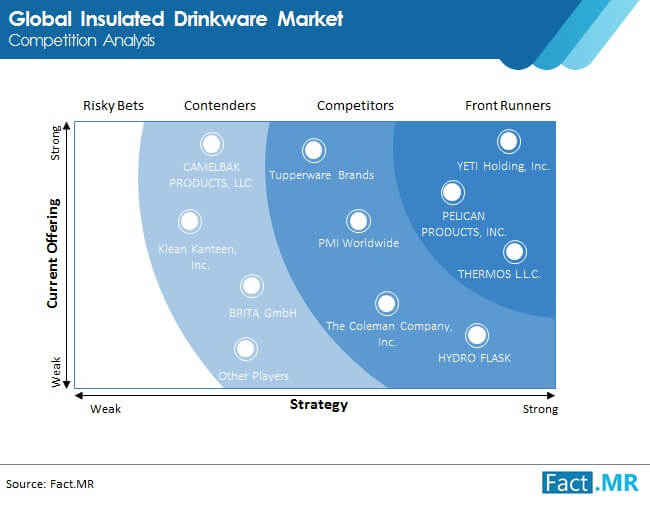 insulated drinkware market competition analysis