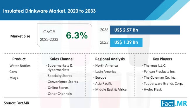 Insulated Drinkware Market Size, Share, Trends, Growth, Demand and Sales Forecast Report by Fact.MR