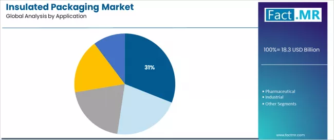 Insulated Packaging Market Analysis By Application