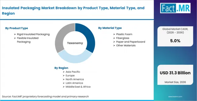 Insulated Packaging Market Breakdown By Product Type, Material Type, And Region Insulated Packaging Market Breakdown By Product Type, Material Type, And Region