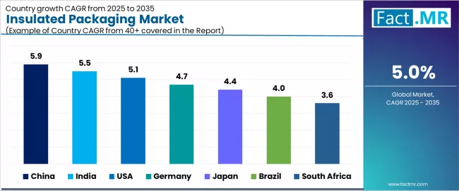 Insulated Packaging Market Cagr Analysis By Country