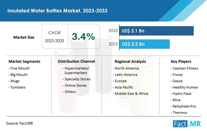 Insulated Water Bottles market forecast by Fact.MR