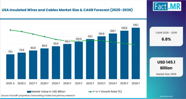 Insulated Wires And Cables Market Country Value Analysis Insulated Wires And Cables Market Country Value Analysis
