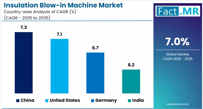 Insulation Blow In Machine Market By Country