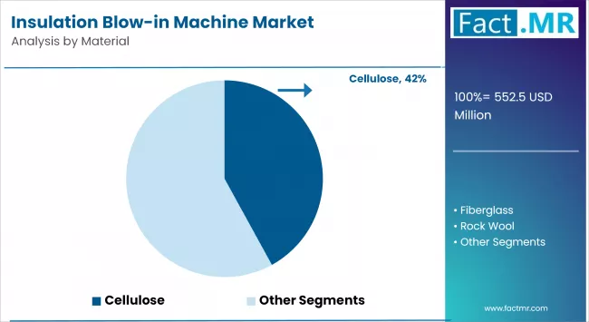 Insulation Blow In Machine Market By Material