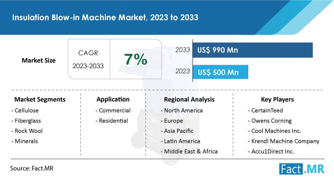 Insulation Blow In Machine Market Size & Growth Forecast by Fact.MR