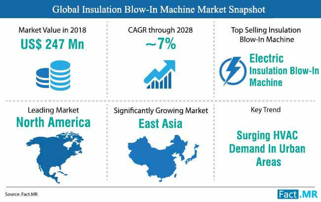 insulation blow in machine market snapshot