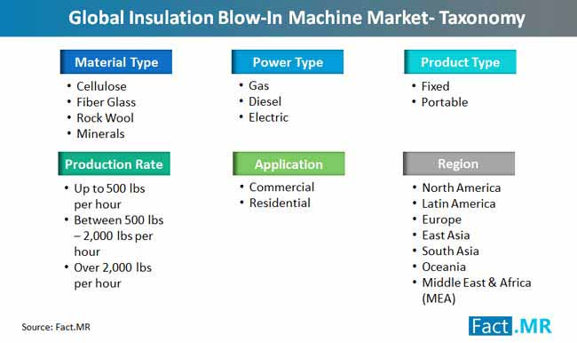 insulation blow in machine market taxonomy