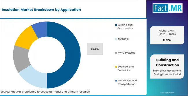 Insulation Market Analysis By Application
