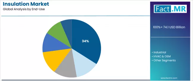 Insulation Market Analysis By End Use