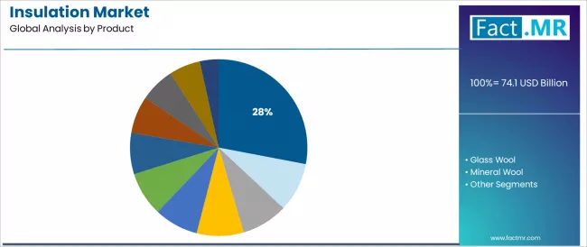 Insulation Market Analysis By Product