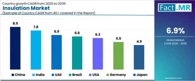 Insulation Market Cagr Analysis By Country
