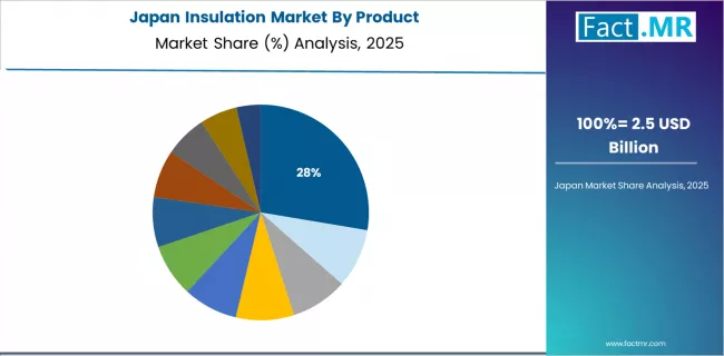 Insulation Market Japan Market Share Analysis By Product