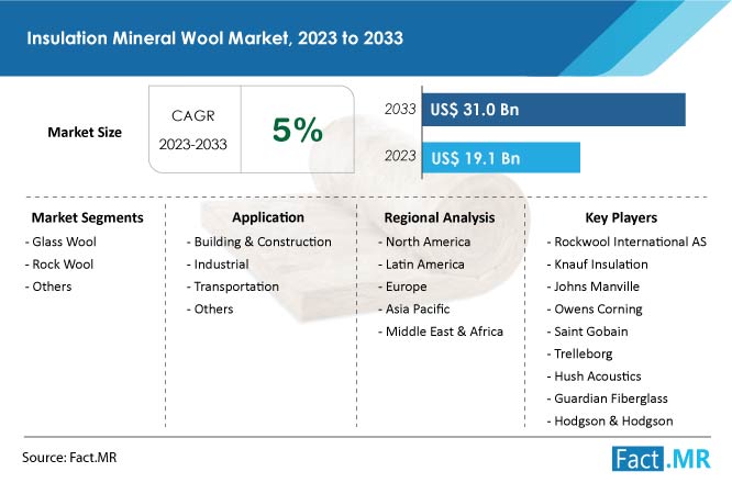 Insulation Mineral Wool Market Size, Share, Growth and Forecast by Fact.MR