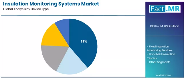 Insulation Monitoring Systems Market Analysis By Device Type Insulation Monitoring Systems Market Analysis By Device Type
