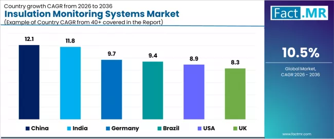 Insulation Monitoring Systems Market Cagr Analysis By Country Insulation Monitoring Systems Market Cagr Analysis By Country