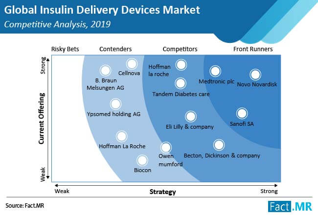 insulin delivery devices market competitive analysis