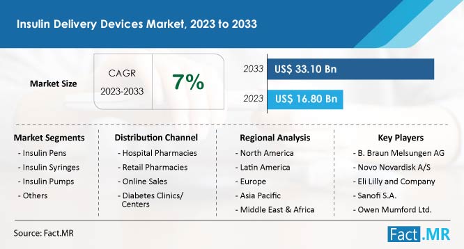 Insulin Delivery Devices Market Growth & Size Forecast by Fact.MR